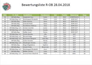 Rally-OBEDIENCE Berwertungsliste 28.04.2018