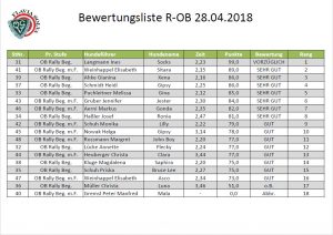 Rally-OBEDIENCE Berwertungsliste 28.04.2018